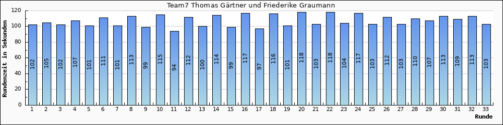 Graph vom Team 7